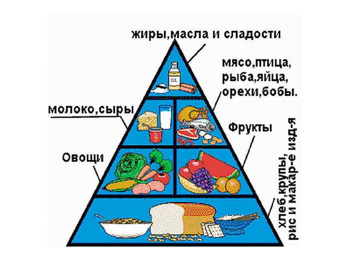Пирамида Правильного Питания Для Школьников