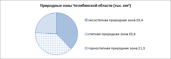 На диаграмме представлено распределение по природным зонам земель челябинской области