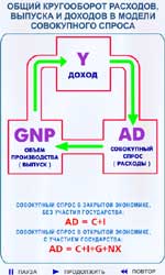 Рис. 8.1. Общий кругооборот расходов, выпуска и доходов  в модели совокупного спроса.