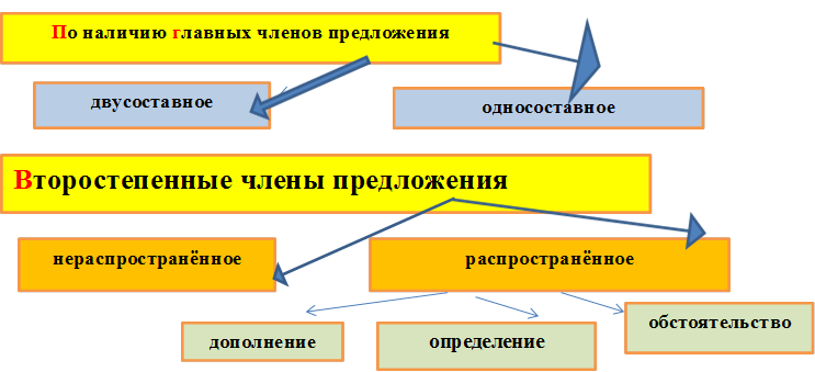Второстепенные члены предложения,односоставное,двусоставное,По наличию главных членов предложения,нераспространённое,распространённое,дополнение,определение,обстоятельство