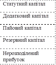 Статутний капітал
Додатковий капітал
Пайовий капітал
Резервний капітал
Нерозподілений прибуток

