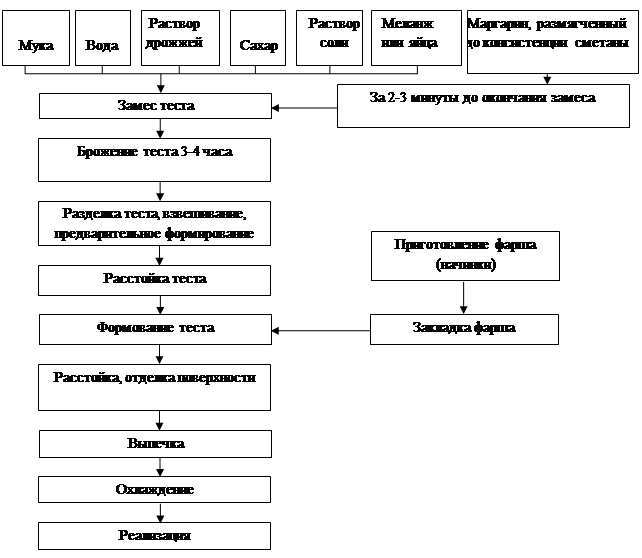 Технологическая схема приготовления пирога московского