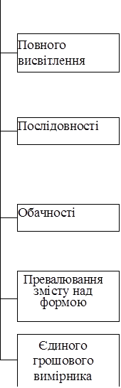 	
	Повного висвітлення
	

	Послідовності
	

	Обачності
	

	Превалювання змісту над формою
	

	Єдиного грошового вимірника
	

