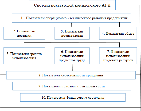 Система показателей комплексного АГД,1.	Показатели операционно - технического развития предприятия,2. Показатели поставки,5. Показатели средств использования,3. Показатели производства,6. Показатели использования предметов труда,4. Показатели сбыта,7. Показатели использования трудовых ресурсов,8. Показатель себестоимости продукции,9. Показатели прибыли и рентабельности,10. Показатели финансового состояния
