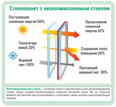 Принцип действия энергосберегающих стеклопакетов