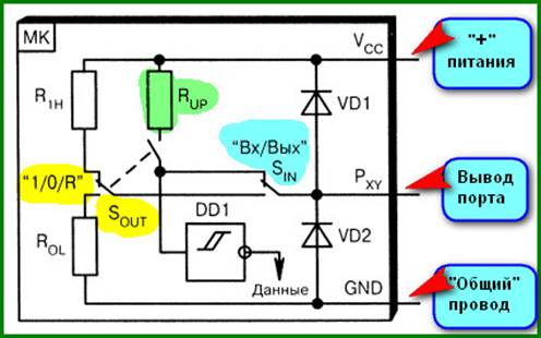 Структурная схема порта ввода-вывода