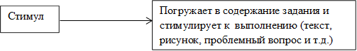 Стимул,Погружает в содержание задания и стимулирует к  выполнению (текст, рисунок, проблемный вопрос и т.д.) 