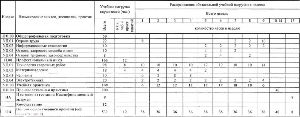 Сварщик ручной сварки полимерных материалов учебный план