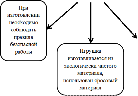 Игрушка изготавливается из экологически чистого материала, использован бросовый материал,При изготовлении необходимо соблюдать правила безопасной работы