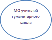 МО учителей гуманитарного цикла