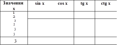 Значения x	sin x	cos x	tg x	ctg x
1
2				
3
2				
3
3				
3				

