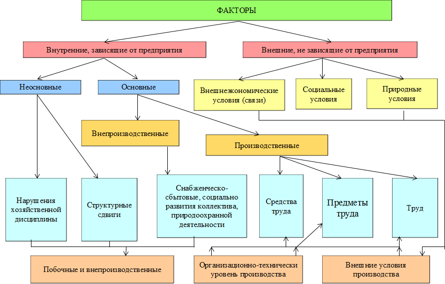 ФАКТОРЫ,Внутренние, зависящие от предприятия,Внешние, не зависящие от предприятия,Неосновные ,Основные,Социальные условия,Внешнеэкономические условия (связи),Природные условия,Внепроизводственные ,Производственные ,Нарушения хозяйственной дисциплины,Структурные сдвиги,Снабженческо-сбытовые, социально развития коллектива, природоохранной деятельности ,Средства труда ,Труд,Предметы труда,Побочные и внепроизводственные,Организационно-технически уровень производства,Внешние условия производства