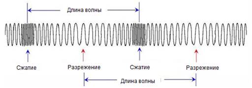 Длина волны при продольных колебаниях