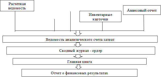 Инвентарные карточки,Авансовый отчет,Ведомость аналитического счета затрат,Сводный журнал - ордер,Главная книга,Отчет о финансовых результатах,Расчетная ведомость