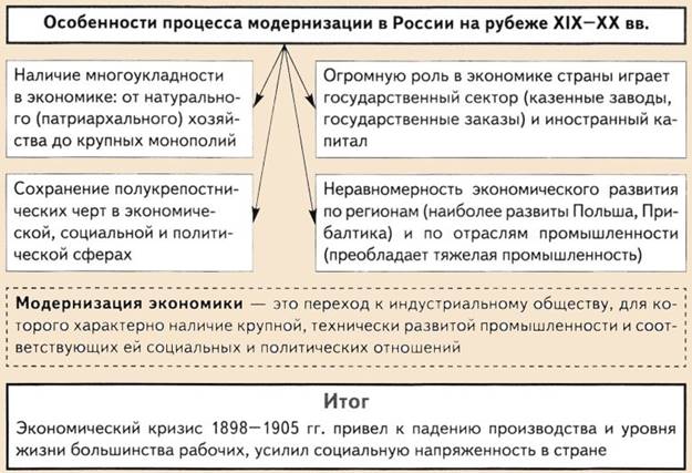 Экономика России в начале 20 века - таблица