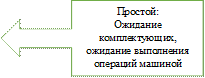 Простой:
Ожидание
комплектующих,
ожидание выполнения
операций машиной

