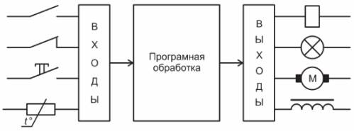 Принцип работы ПЛК