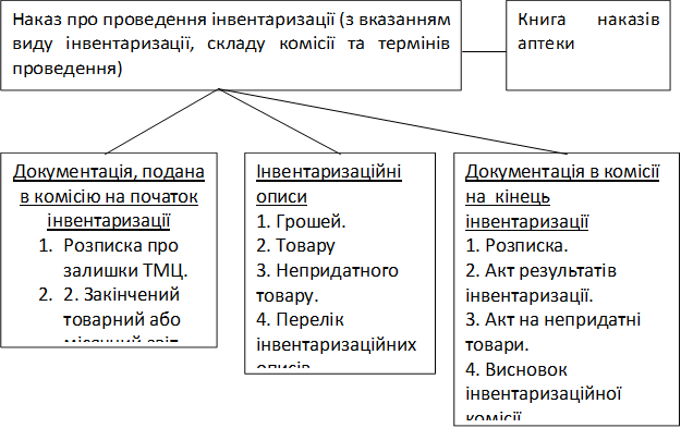 Наказ про проведення інвентаризації (з вказанням виду інвентаризації, складу комісії та термінів проведення),Книга наказів аптеки,Документація, подана в комісію на початок інвентаризації
1.	Розписка про залишки ТМЦ.
2.	2. Закінчений товарний або місячний звіт
,Інвентаризаційні описи
1. Грошей.
2. Товару
3. Непридатного товару.
4. Перелік інвентаризаційних описів.
,Документація в комісії на  кінець інвентаризації
1. Розписка.
2. Акт результатів інвентаризації.
3. Акт на непридатні товари.
4. Висновок інвентаризаційної комісії
