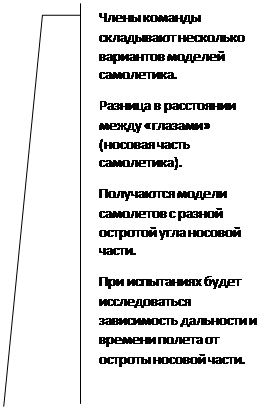 Выноска 3 (с границей): Члены команды складывают несколько вариантов моделей самолетика.
Разница в расстоянии между «глазами» (носовая часть самолетика).
Получаются модели самолетов с разной остротой угла носовой части.
При испытаниях будет исследоваться зависимость дальности и времени полета от остроты носовой части.
