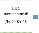 НДС начисленный
Дт 90 Кт 68
