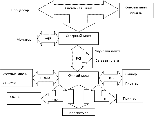 Работа с графическими объектами структурные схемы и автофигуры