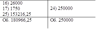 16) 26000
17) 1750
25) 153216,25	
24) 250000
Об. 180966,25	Об. 250000
	

