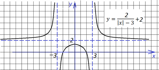 функции с модулем4_4