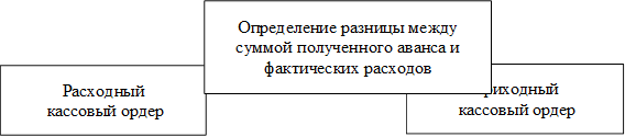 Расходный 
 кассовый ордер
,Приходный
 кассовый ордер
,Определение разницы между суммой полученного аванса и фактических расходов