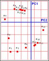 http://rcs.chemometrics.ru/Tutorials/pca/fig07a.gif
