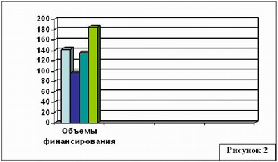 Процесс создания диаграммы