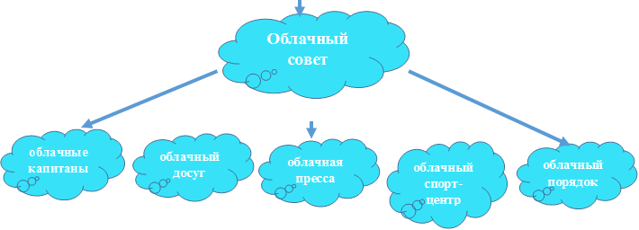 Облачный совет,облачные капитаны,облачный досуг,облачный порядок,облачный спорт-центр,облачная пресса