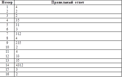 Номер	Правильный ответ
1	4
2	2
3	2
4	35
5	31
6	3
7	312
8	4
9	235
10	2
11	4
12	33
13	35
14	4312
15	3
16	2

