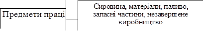 		Сировина, матеріали, паливо, запасні частини, незавершене виробництво
Предмети праці		
		
		

