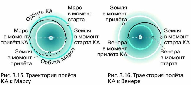 Траектория полёта КА к Марсу