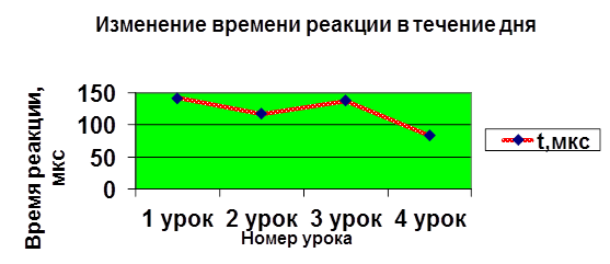 Измерение скорости реакции человека на звуковые и световые сигналы проект