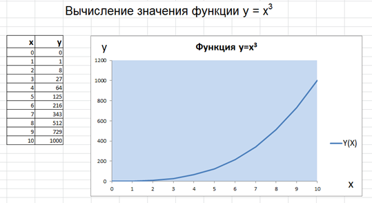 Построение графиков и рисунков средствами ms excel