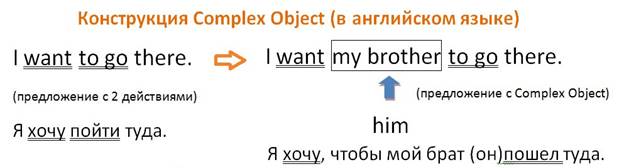 Complex Object в английском языке