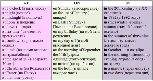 At on in в английском. At in on таблица. Предлоги в английском языке at in on таблица. At on in в английском таблица. Предлоги времени at in on.