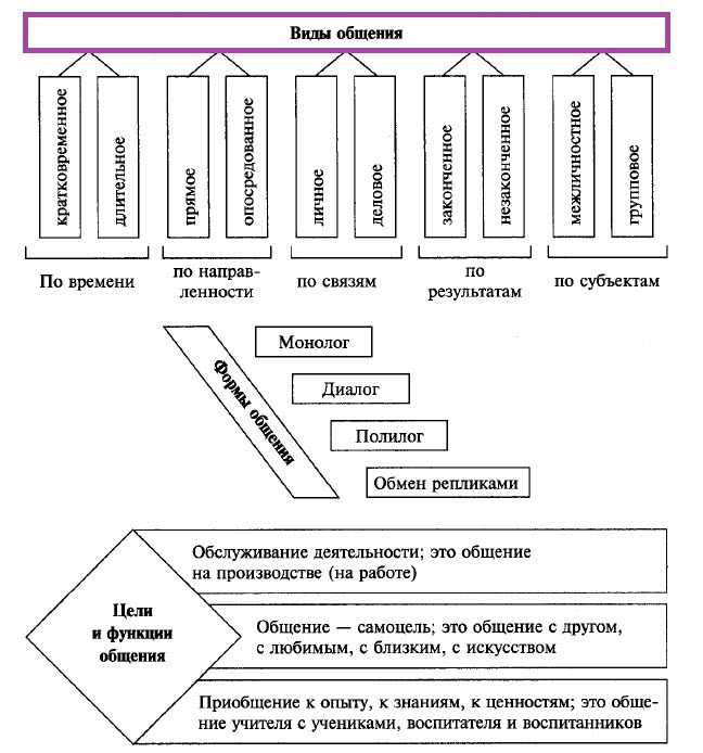 Типы общения схема