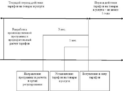 Рис. 2. Порядок и временные ограничения установления тарифов на услуги организаций коммунального комплекса.