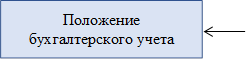 Положение бухгалтерского учета