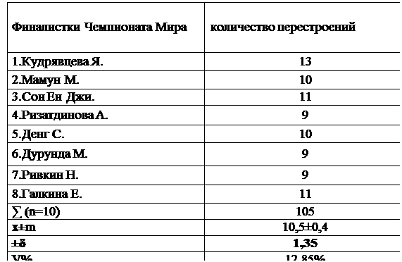 Надпись: Финалистки Чемпионата Мира	количество перестроений 
1.Кудрявцева Я.	13
2.Мамун М.	10
3.Сон Ен Джи.	11
4.Ризатдинова А.	9
5.Денг С.	10
6.Дурунда М.	9
7.Ривкин Н.	9
8.Галкина Е.	11
∑ (n=10)	105
х±m	10,5±0,4
±δ	1,35
V%	12,85%
 
