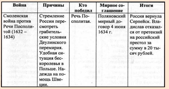 Смоленская война 1632-1634