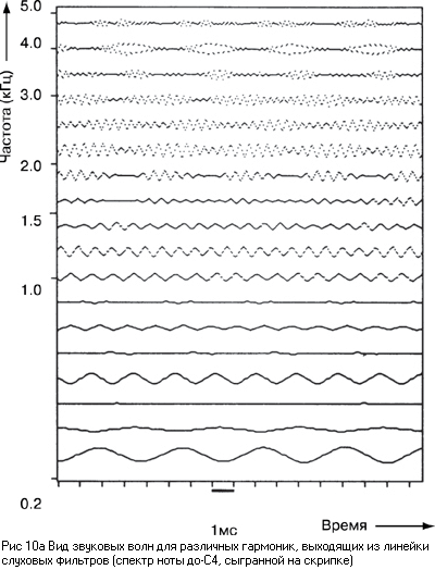 Основы психоакустики (Интересные особенности психоакустики)