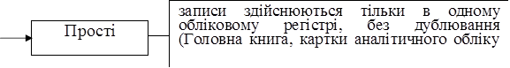 	записи здійснюються тільки в одному обліковому регістрі, без дублювання (Головна книга, картки аналітичного обліку
Прості		
		
	

