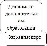 Дипломы о дополнительном образовании,Загранпаспорт