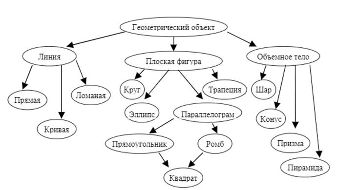 Используя графические средства воспроизведите схему отражающую классификацию геометрических объектов