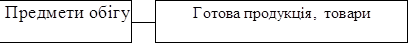 Предмети обігу		Готова продукція, товари
		

