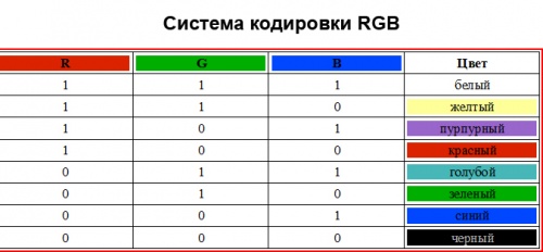 Кодирование графической информации