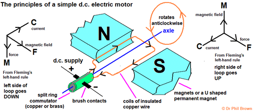 structure of a simple d.c. electric motor